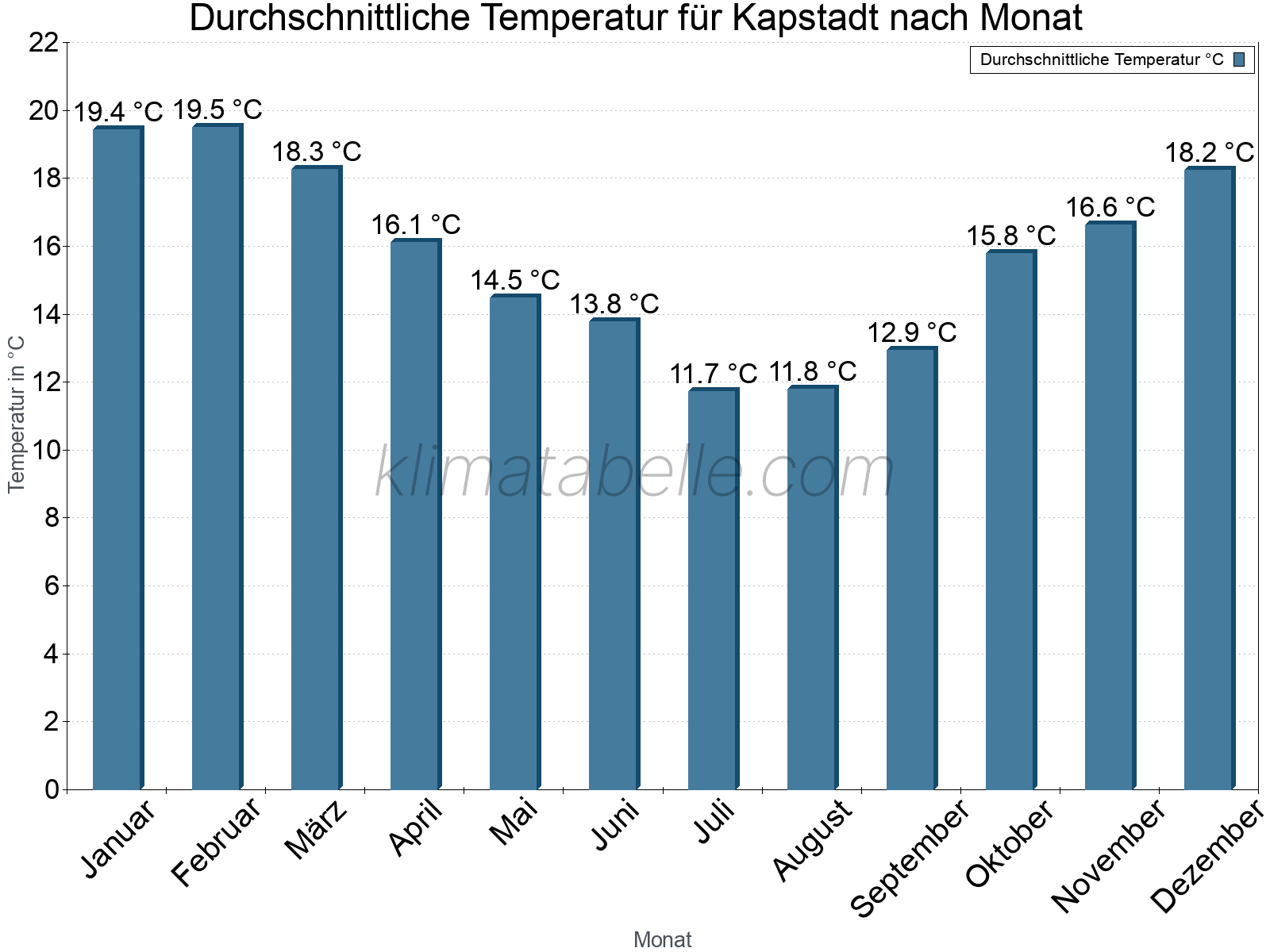 Jahresverlauf der gemittelten Temperatur je Monat. Kapstadt.