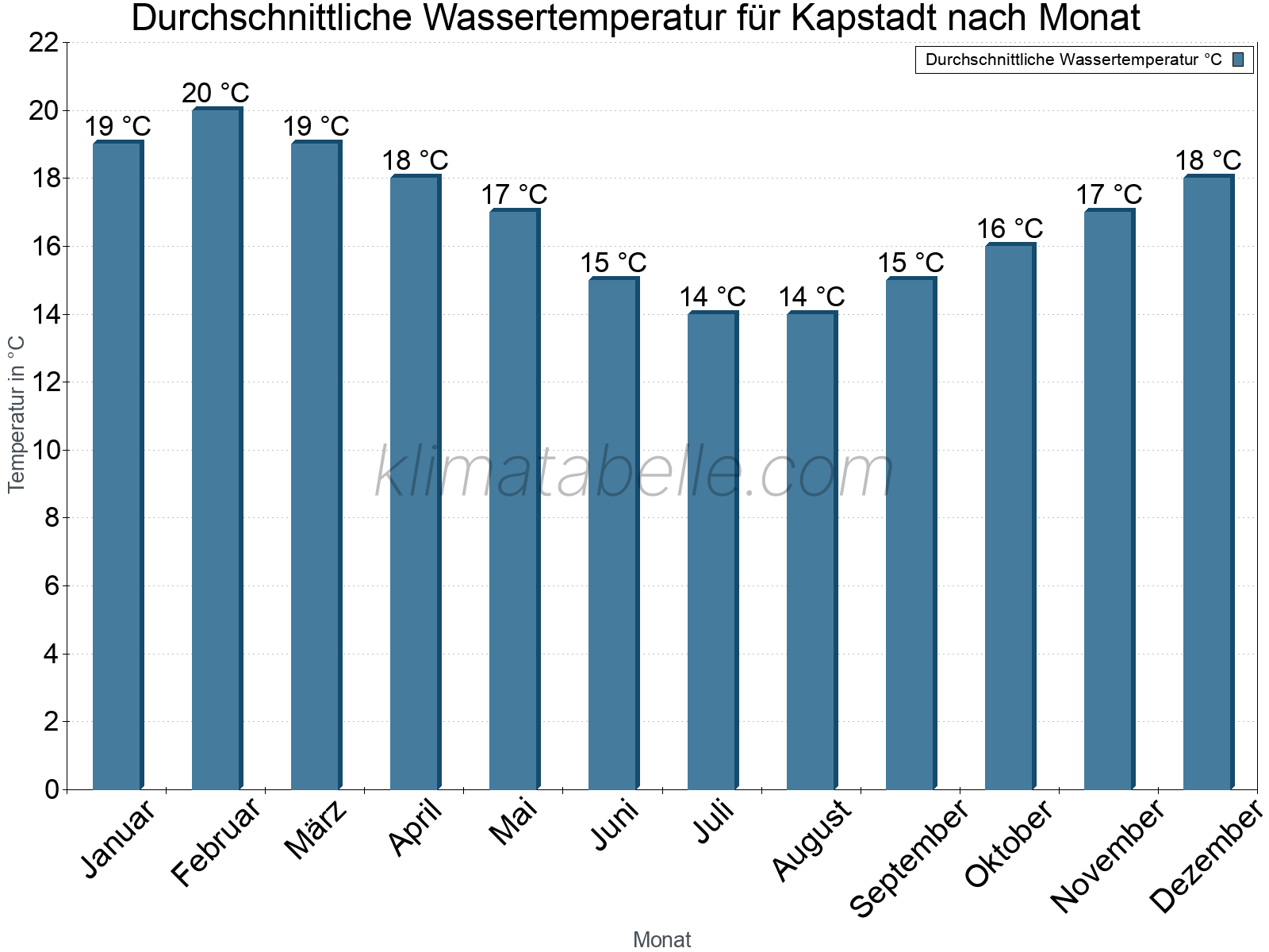 Monatliche Durchschnittstemperaturen des Wassers über das Jahr. Kapstadt.