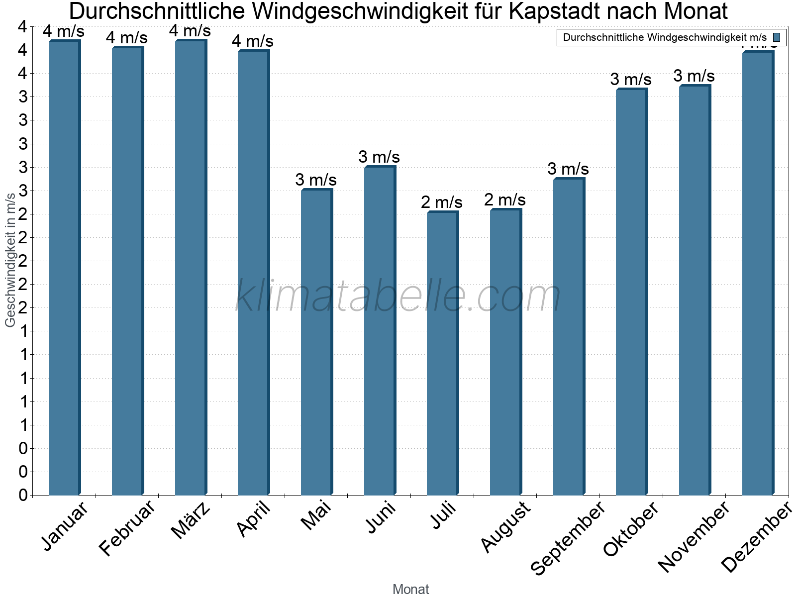 Monatliche Durchschnittswerte der Windgeschwindigkeit im Jahresverlauf. Kapstadt.