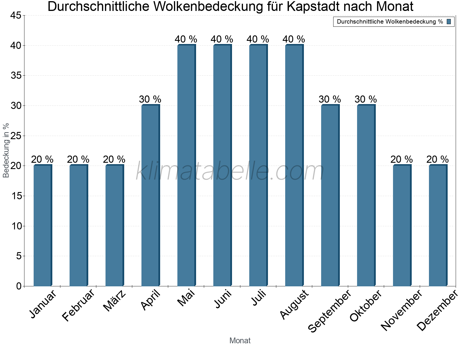 Jahresverlauf der gemittelten Bedeckung des Himmels je Monat. Dabei sind auch Nebelfelder (z.B. am Morgen) inkludiert. Zu beachten ist, dass die Skalierung der Y-Achse an die Datenwerte angepasst wird. Die Balkenhöhe steht nicht für absolute Prozentsätze wie 0% oder 100%, sondern für relative Mengen im Vergleich zu den minimalen bzw. maximalen Werten anderer Monate. Kapstadt.