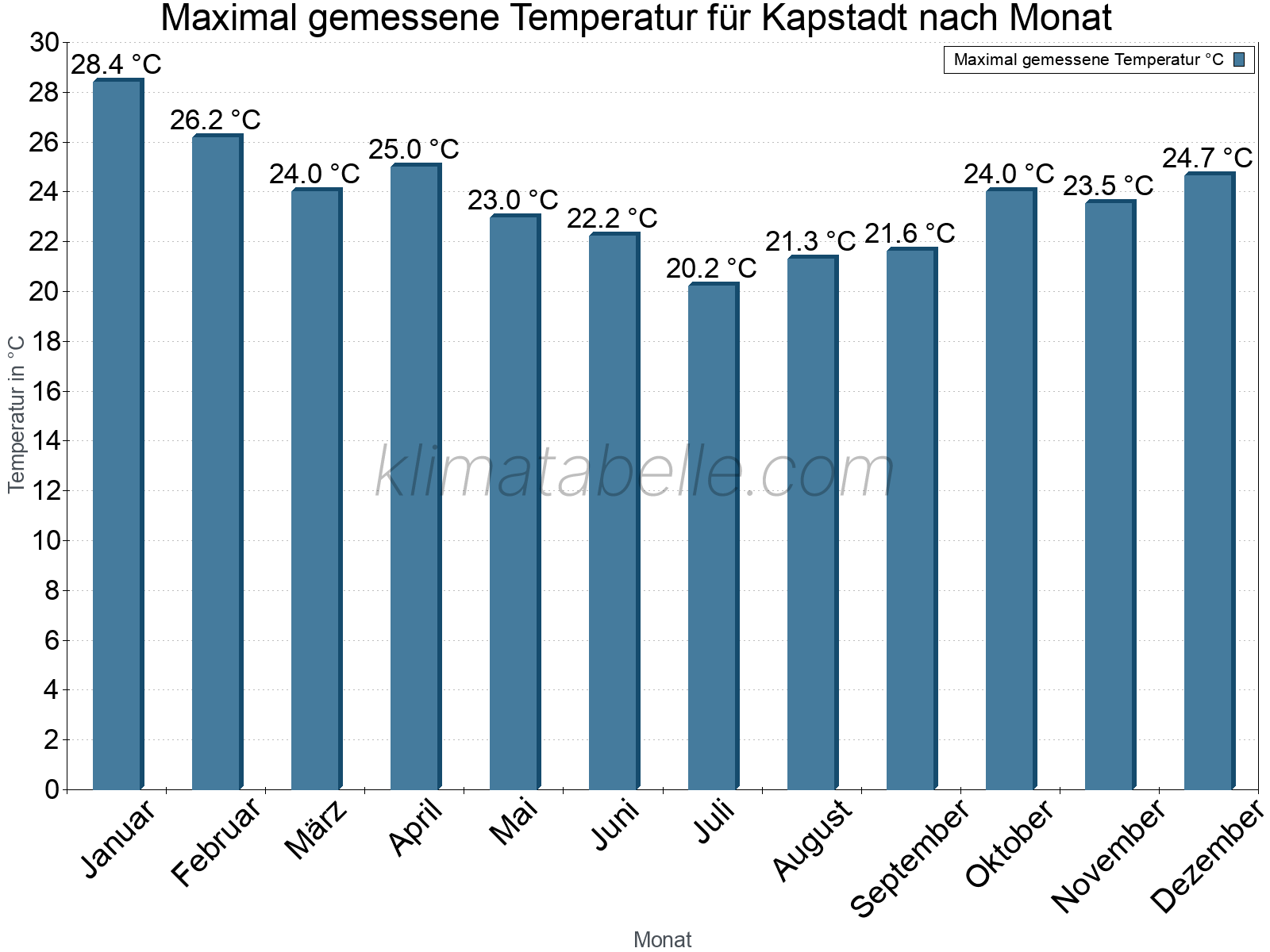 Jahresverlauf der Maximaltemperatur je Monat. Kapstadt.