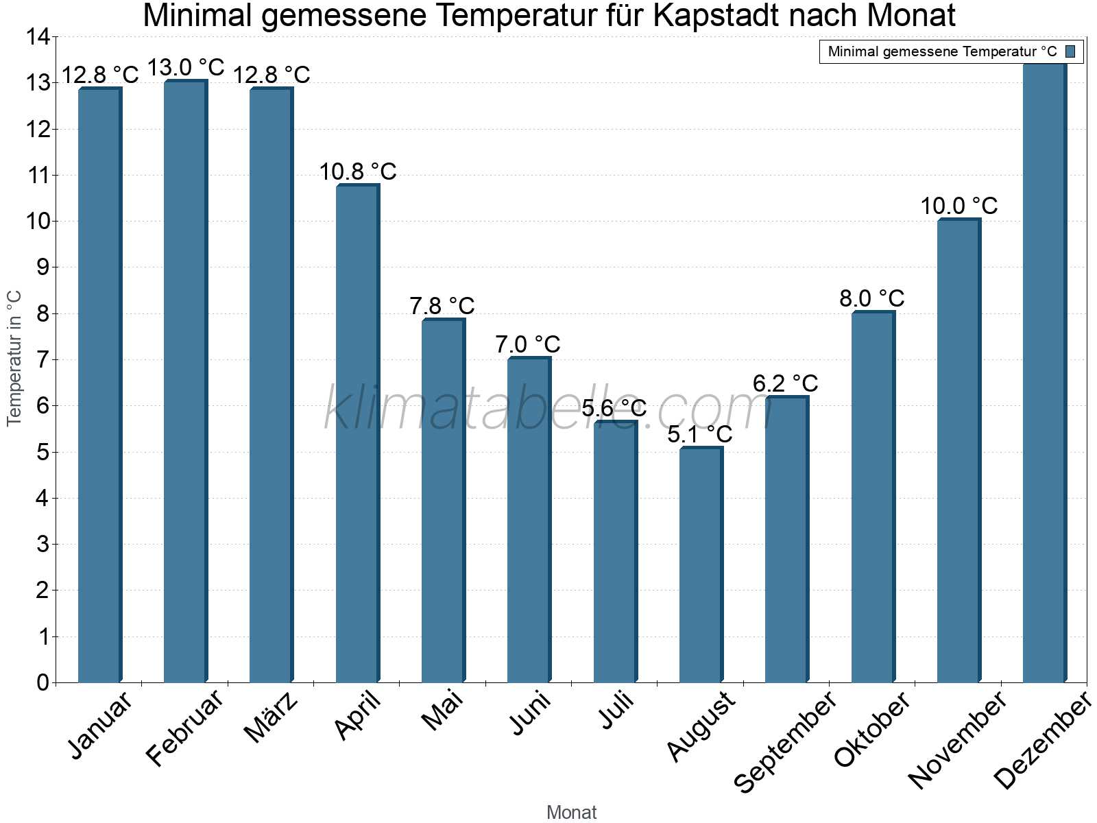 Jahresverlauf der Minimaltemperatur je Monat. Kapstadt.