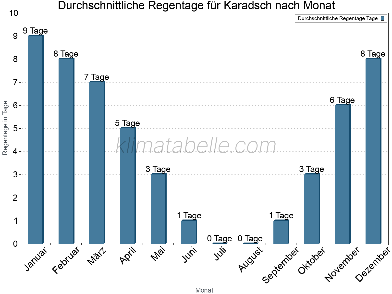 Monatliche Durchschnittswerte der Regentage im Jahresverlauf. Karadsch.