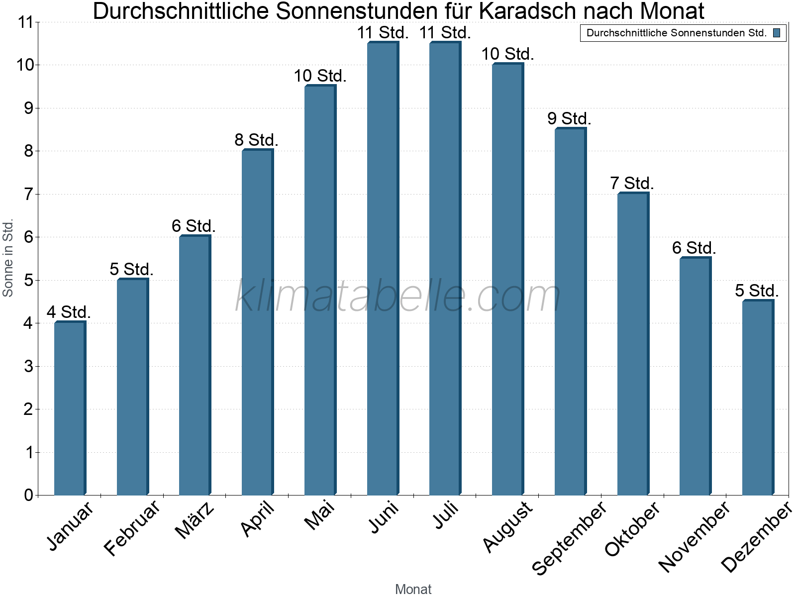 Monatliche Durchschnittswerte der täglichen Sonnenstunden im Jahresverlauf. Karadsch.