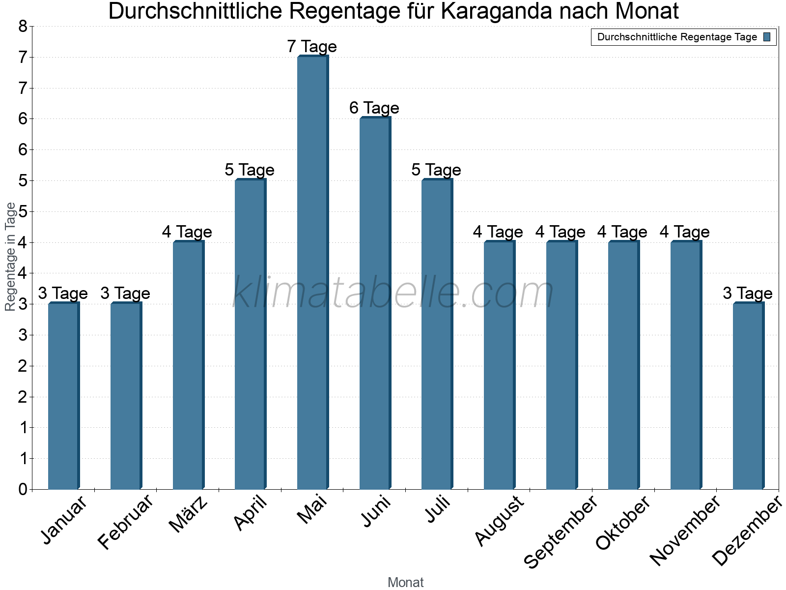 Monatliche Durchschnittswerte der Regentage im Jahresverlauf. Karaganda.