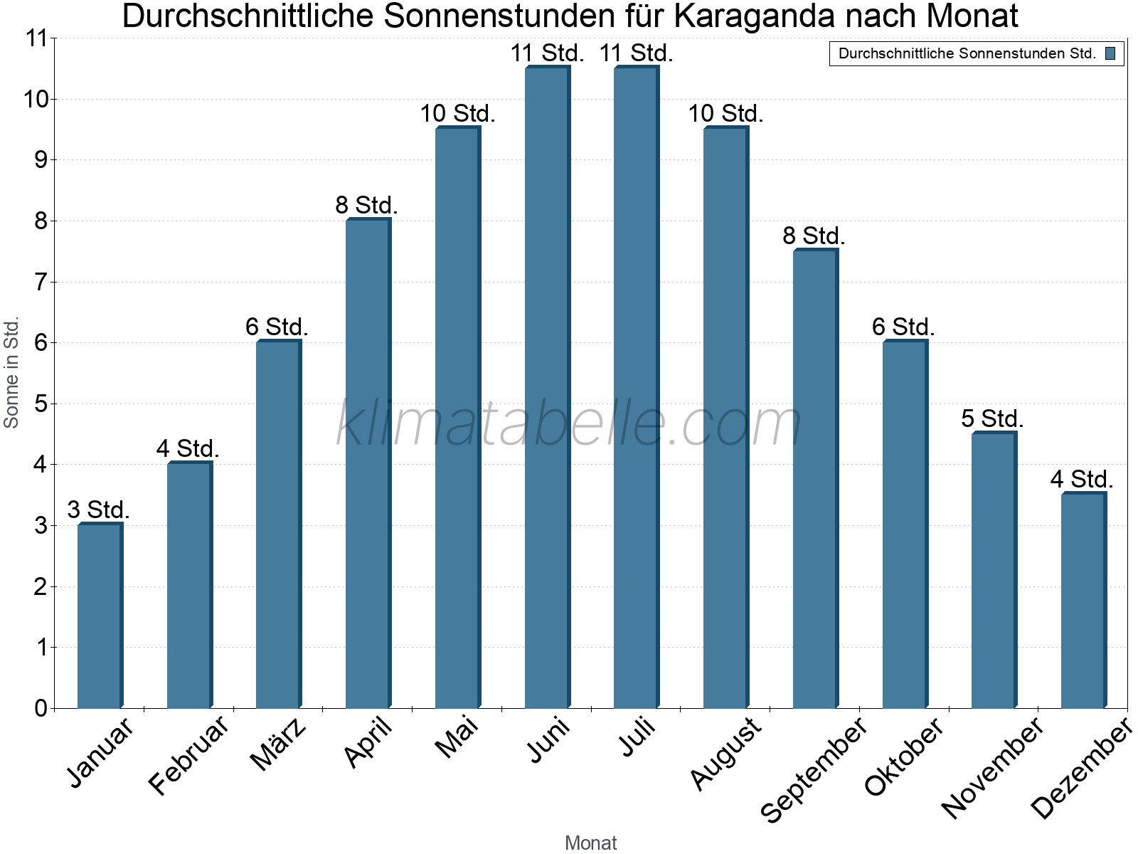 Monatliche Durchschnittswerte der täglichen Sonnenstunden im Jahresverlauf. Karaganda.