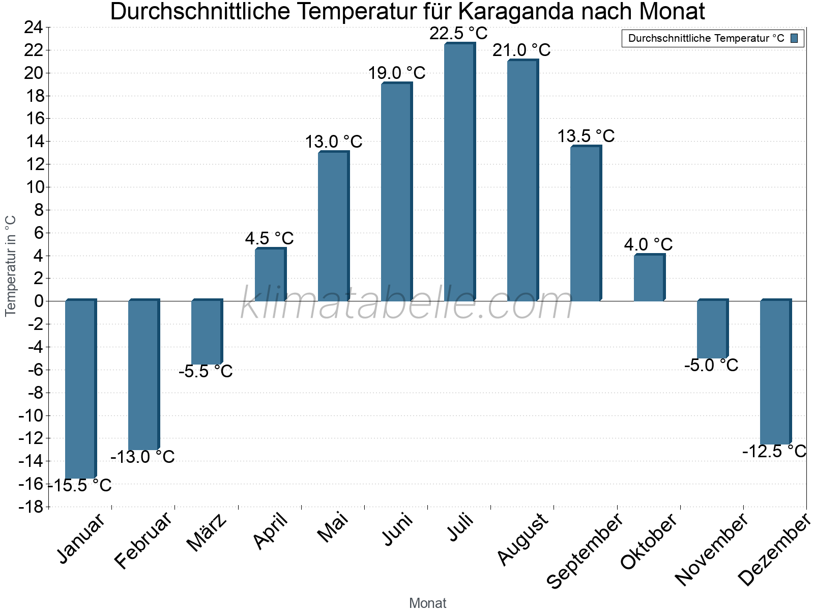 Jahresverlauf der gemittelten Temperatur je Monat. Karaganda.