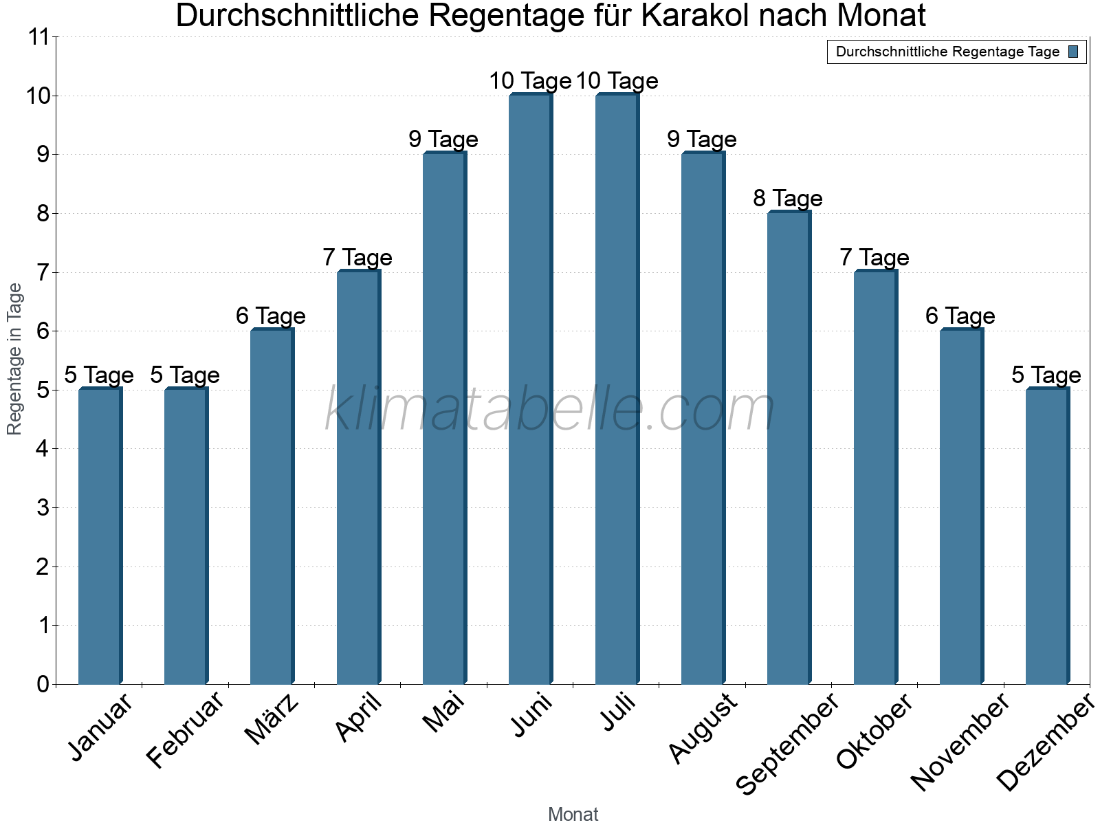 Monatliche Durchschnittswerte der Regentage im Jahresverlauf. Karakol.