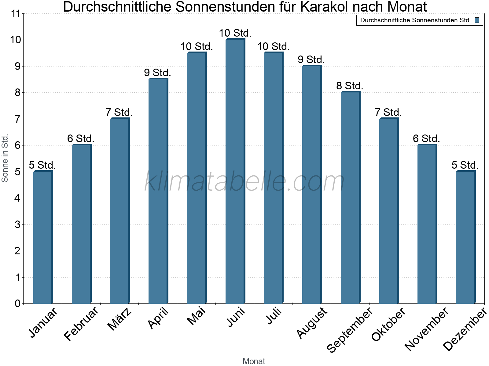 Monatliche Durchschnittswerte der täglichen Sonnenstunden im Jahresverlauf. Karakol.