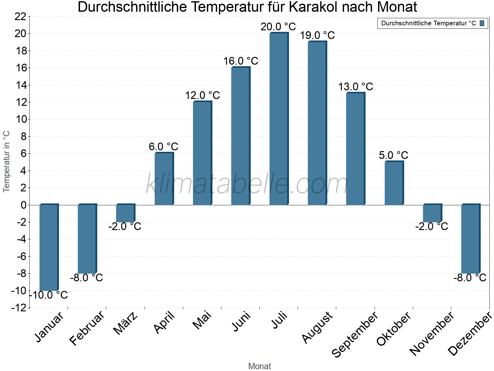 Jahresverlauf der gemittelten Temperatur je Monat. Karakol.