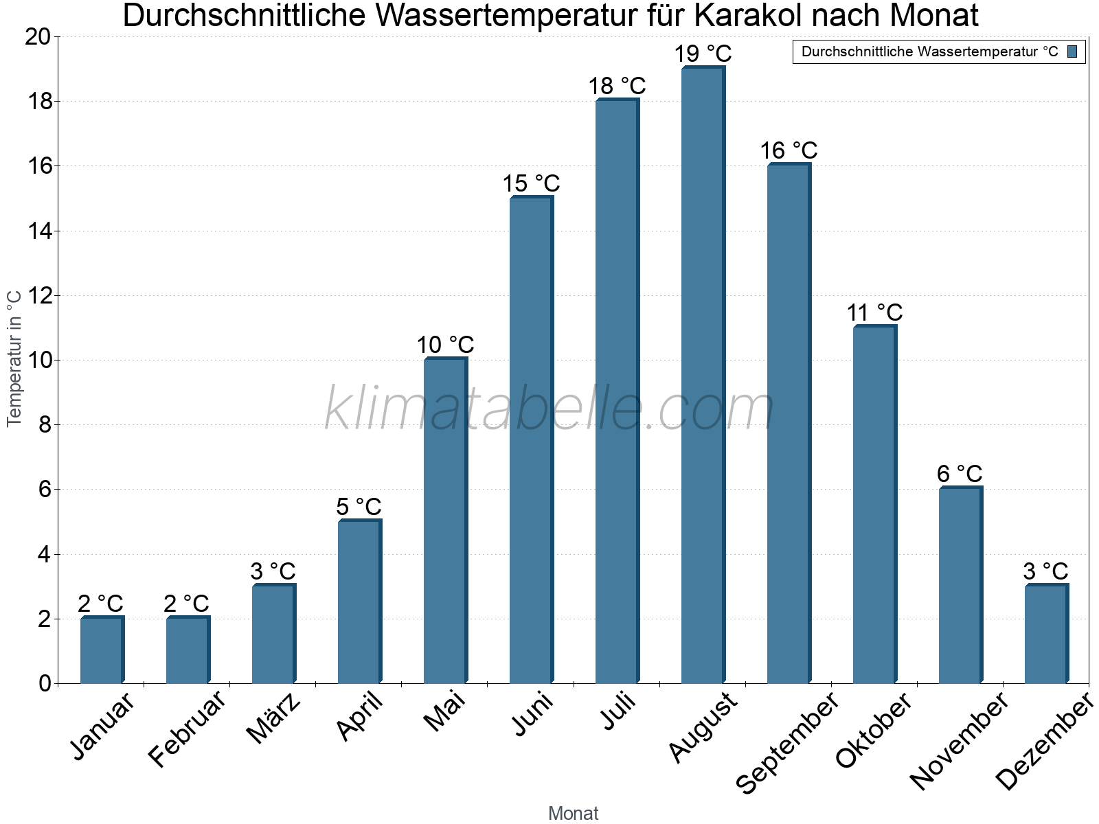 Monatliche Durchschnittstemperaturen des Wassers über das Jahr. Karakol.