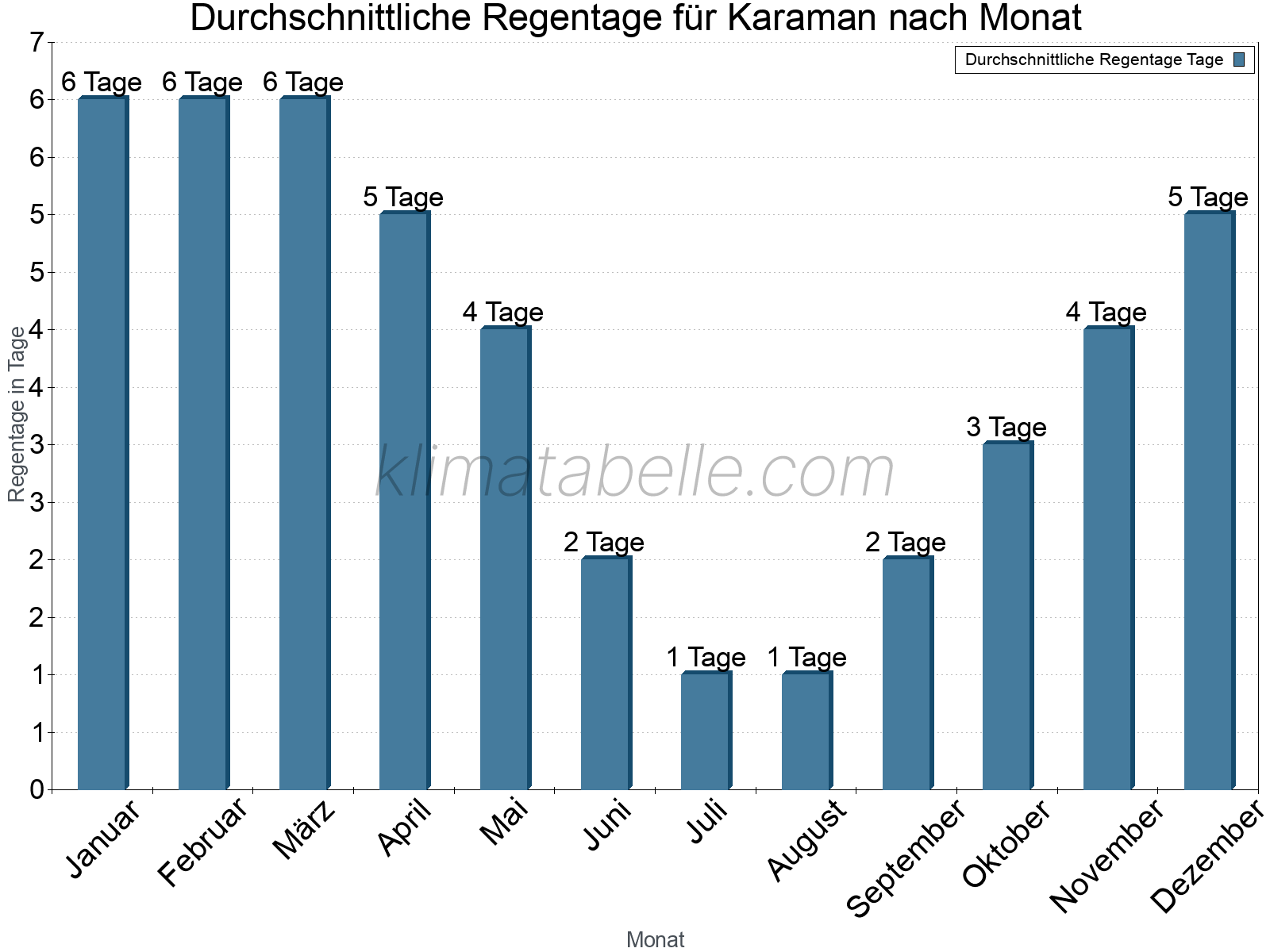 Monatliche Durchschnittswerte der Regentage im Jahresverlauf. Karaman.