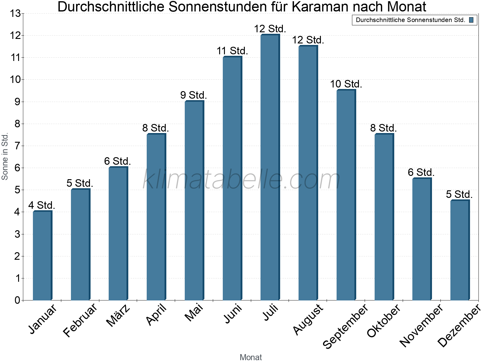 Monatliche Durchschnittswerte der täglichen Sonnenstunden im Jahresverlauf. Karaman.