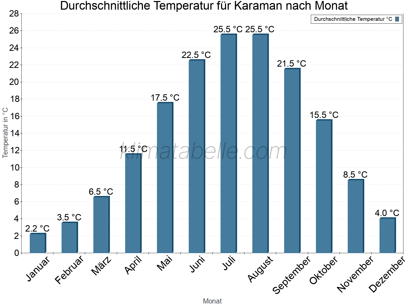 Jahresverlauf der gemittelten Temperatur je Monat. Karaman.