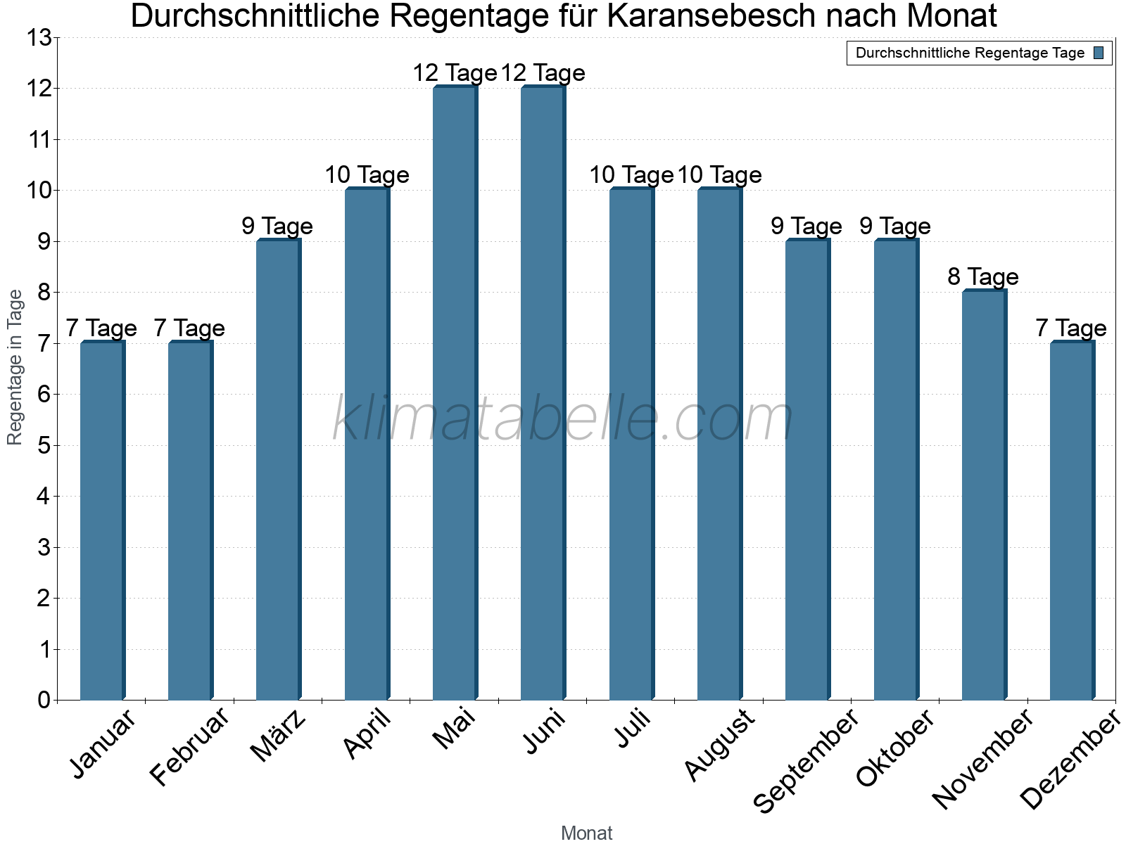 Monatliche Durchschnittswerte der Regentage im Jahresverlauf. Karansebesch.