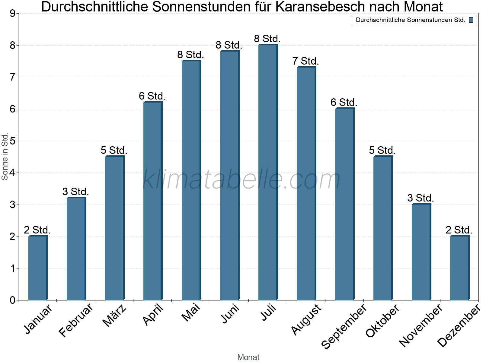 Monatliche Durchschnittswerte der täglichen Sonnenstunden im Jahresverlauf. Karansebesch.