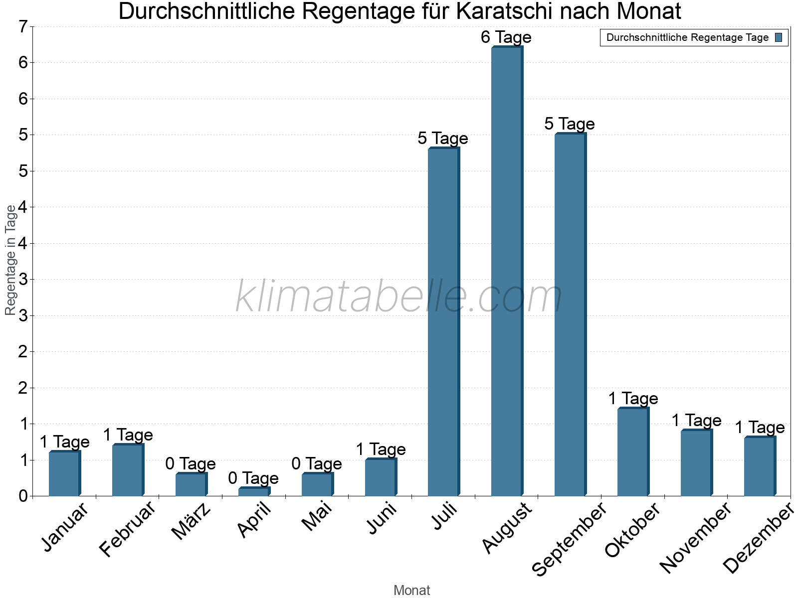 Monatliche Durchschnittswerte der Regentage im Jahresverlauf. Karatschi.