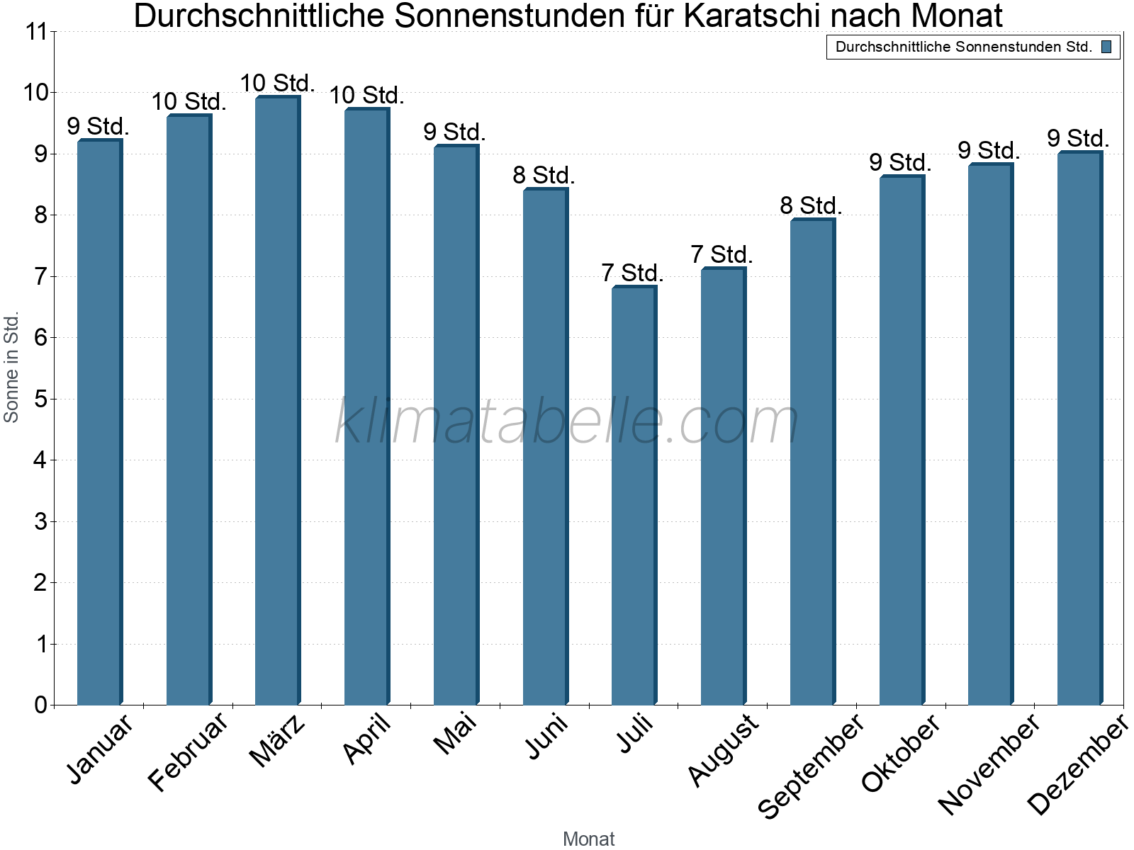 Monatliche Durchschnittswerte der täglichen Sonnenstunden im Jahresverlauf. Karatschi.