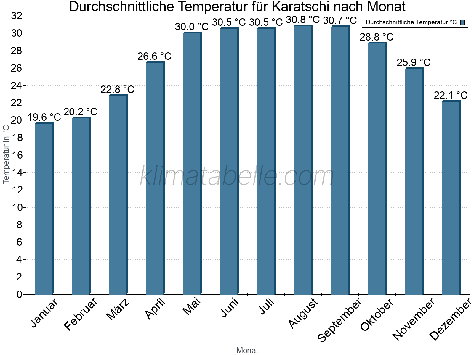 Jahresverlauf der gemittelten Temperatur je Monat. Karatschi.