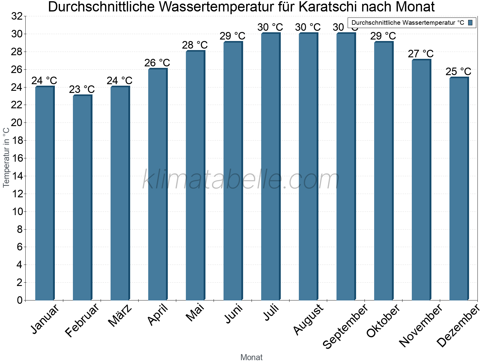 Monatliche Durchschnittstemperaturen des Wassers über das Jahr. Karatschi.