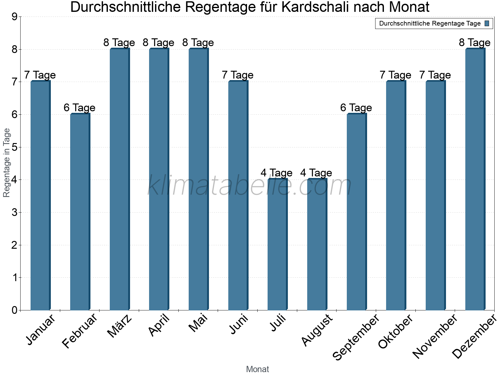 Monatliche Durchschnittswerte der Regentage im Jahresverlauf. Kardschali.