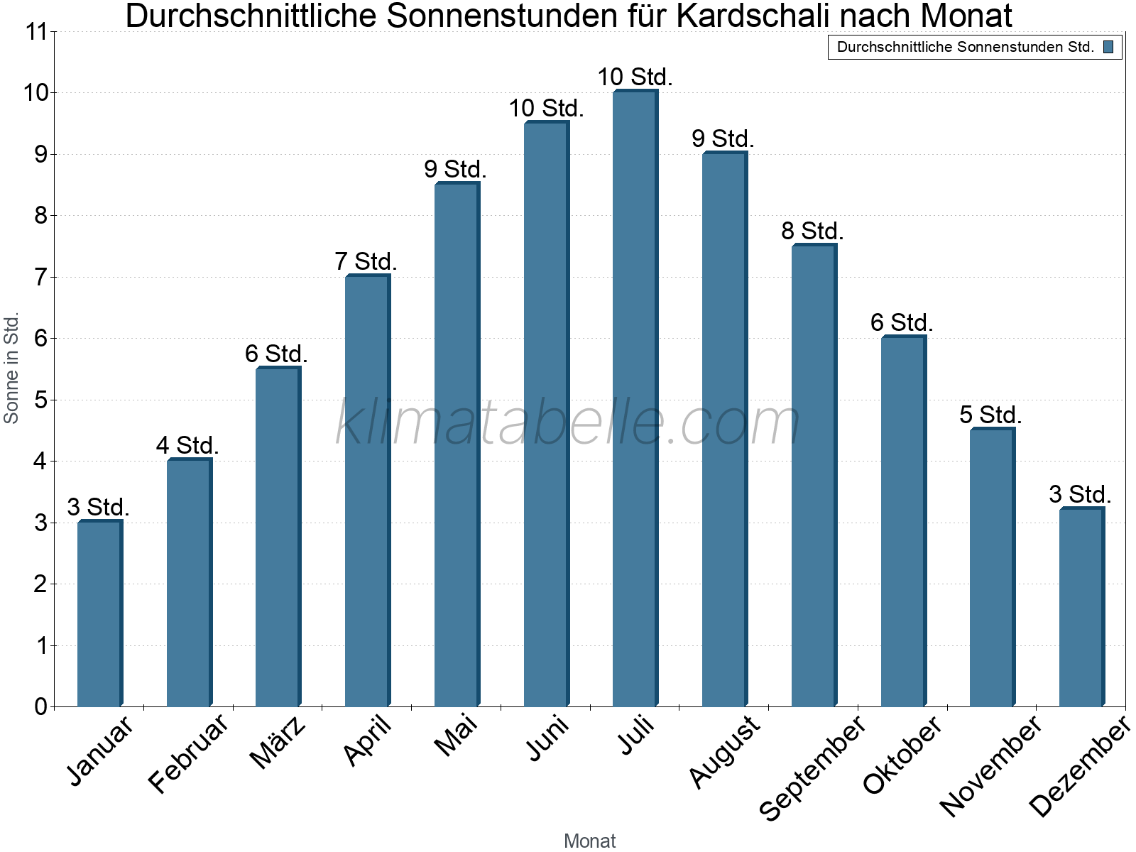 Monatliche Durchschnittswerte der täglichen Sonnenstunden im Jahresverlauf. Kardschali.