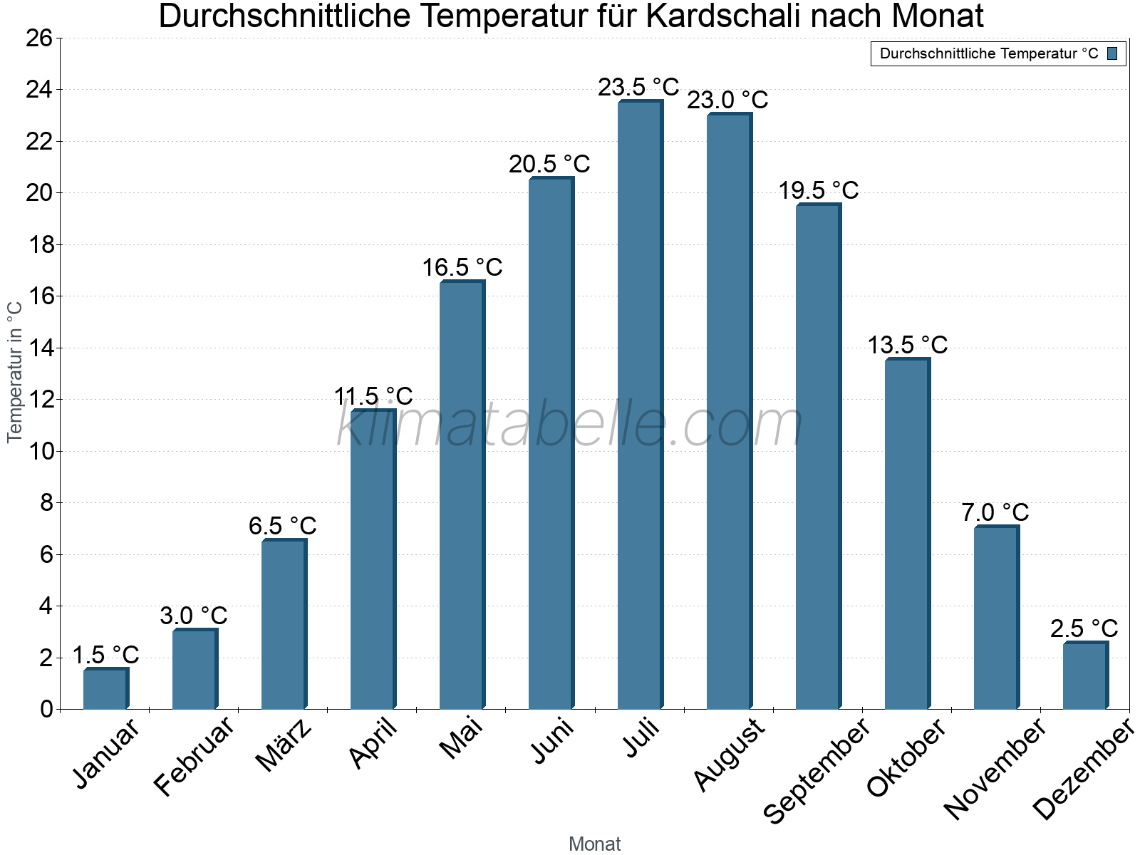 Jahresverlauf der gemittelten Temperatur je Monat. Kardschali.