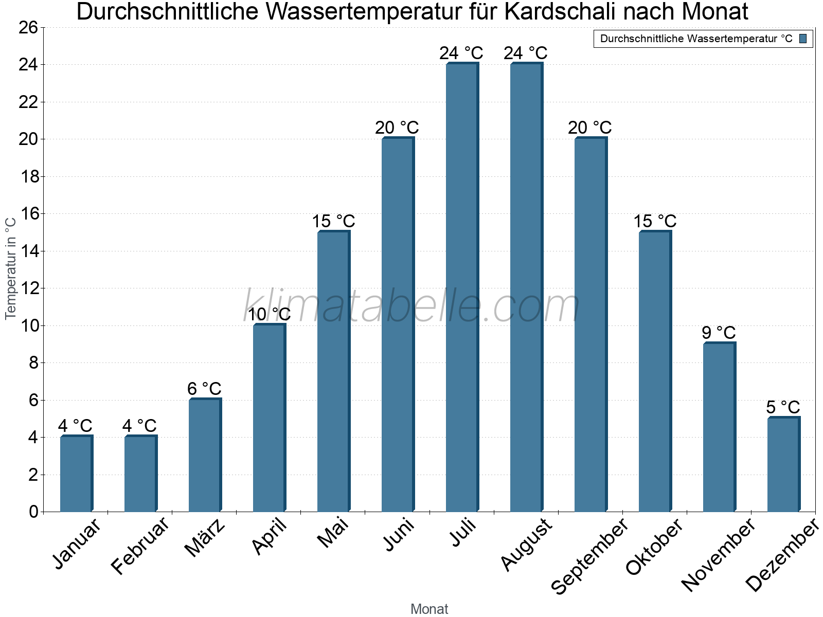 Monatliche Durchschnittstemperaturen des Wassers über das Jahr. Kardschali.