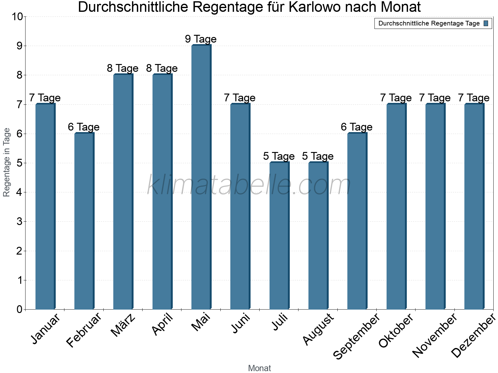 Monatliche Durchschnittswerte der Regentage im Jahresverlauf. Karlowo.