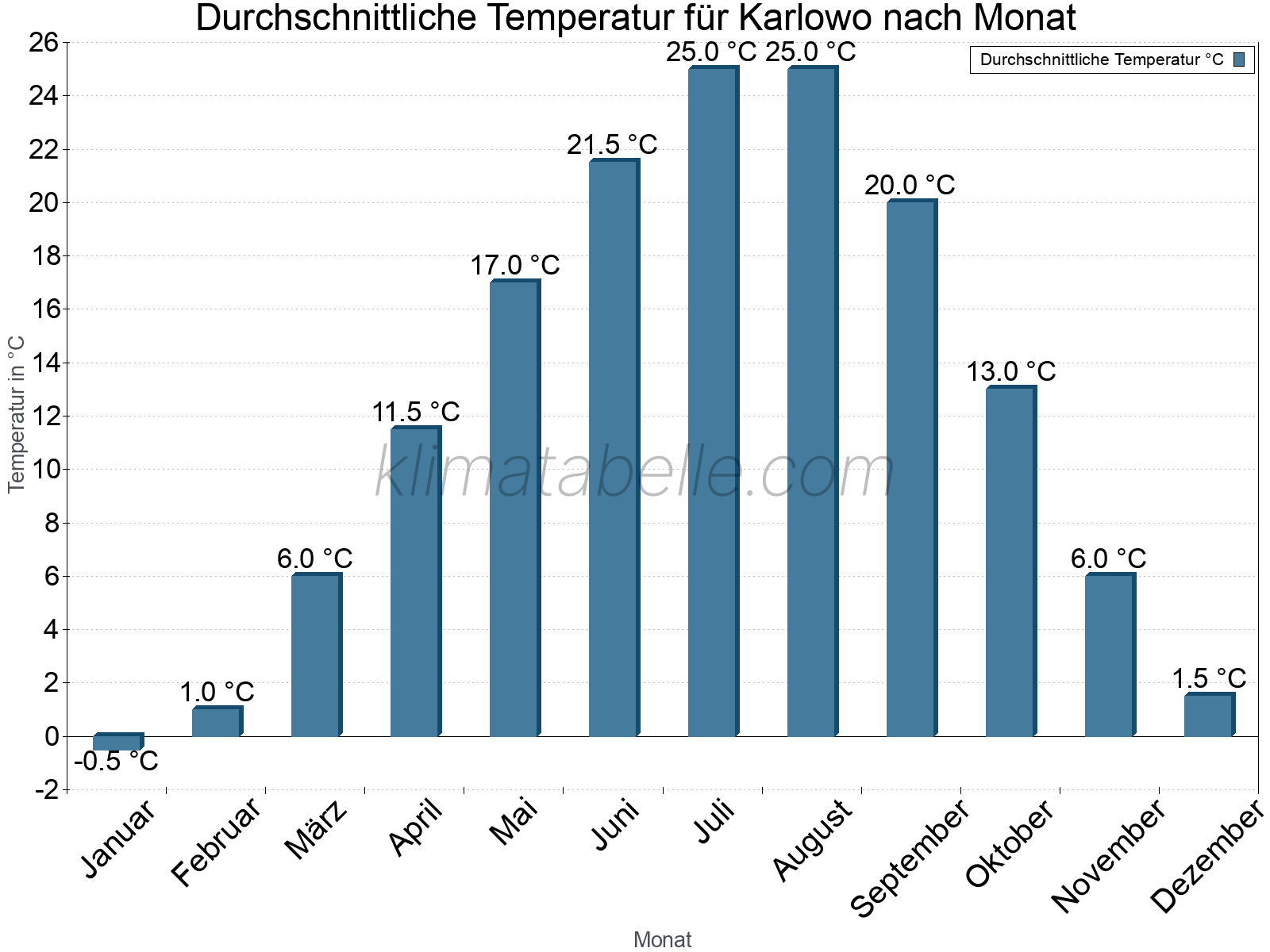 Jahresverlauf der gemittelten Temperatur je Monat. Karlowo.