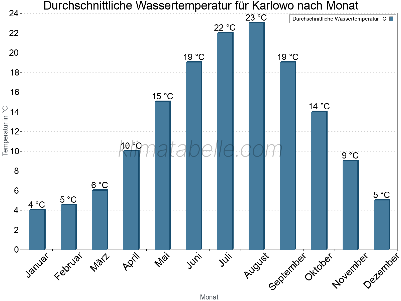 Monatliche Durchschnittstemperaturen des Wassers über das Jahr. Karlowo.