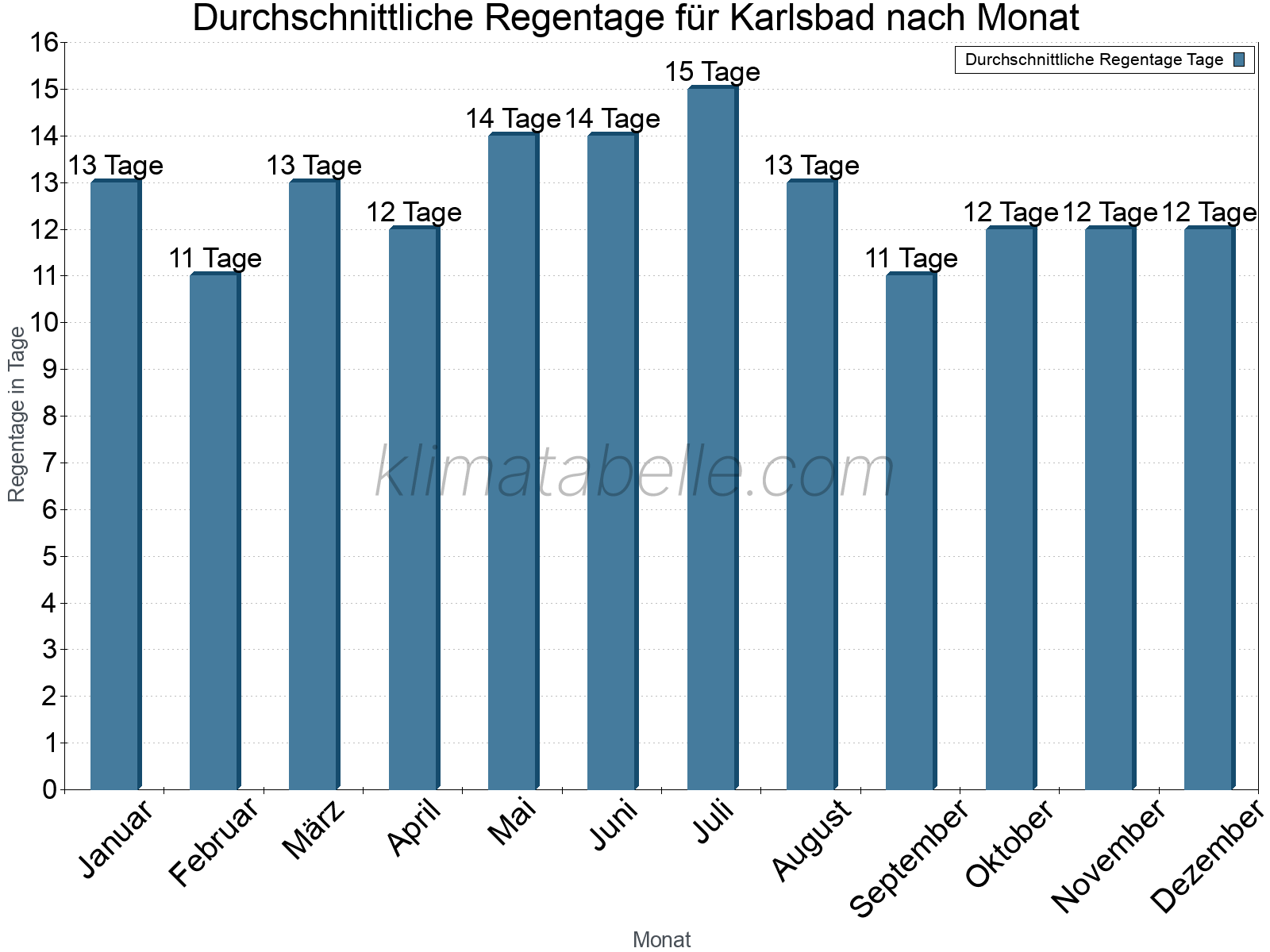 Monatliche Durchschnittswerte der Regentage im Jahresverlauf. Karlsbad.