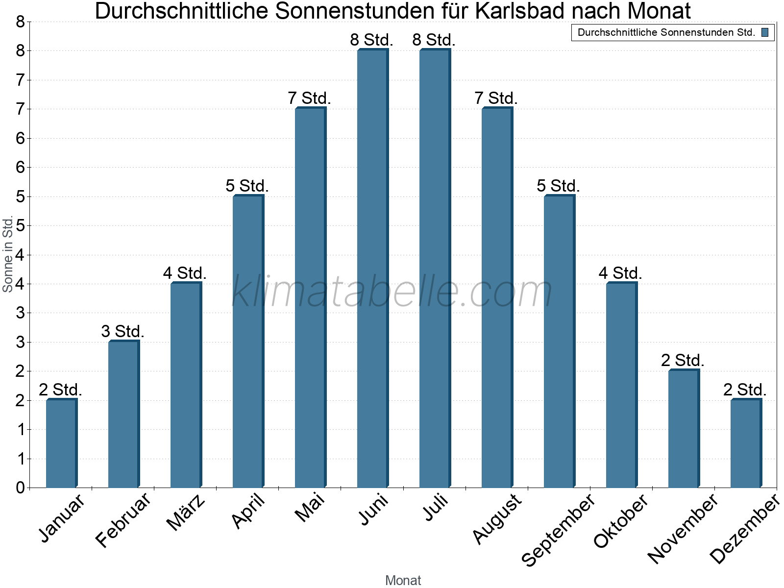 Monatliche Durchschnittswerte der täglichen Sonnenstunden im Jahresverlauf. Karlsbad.