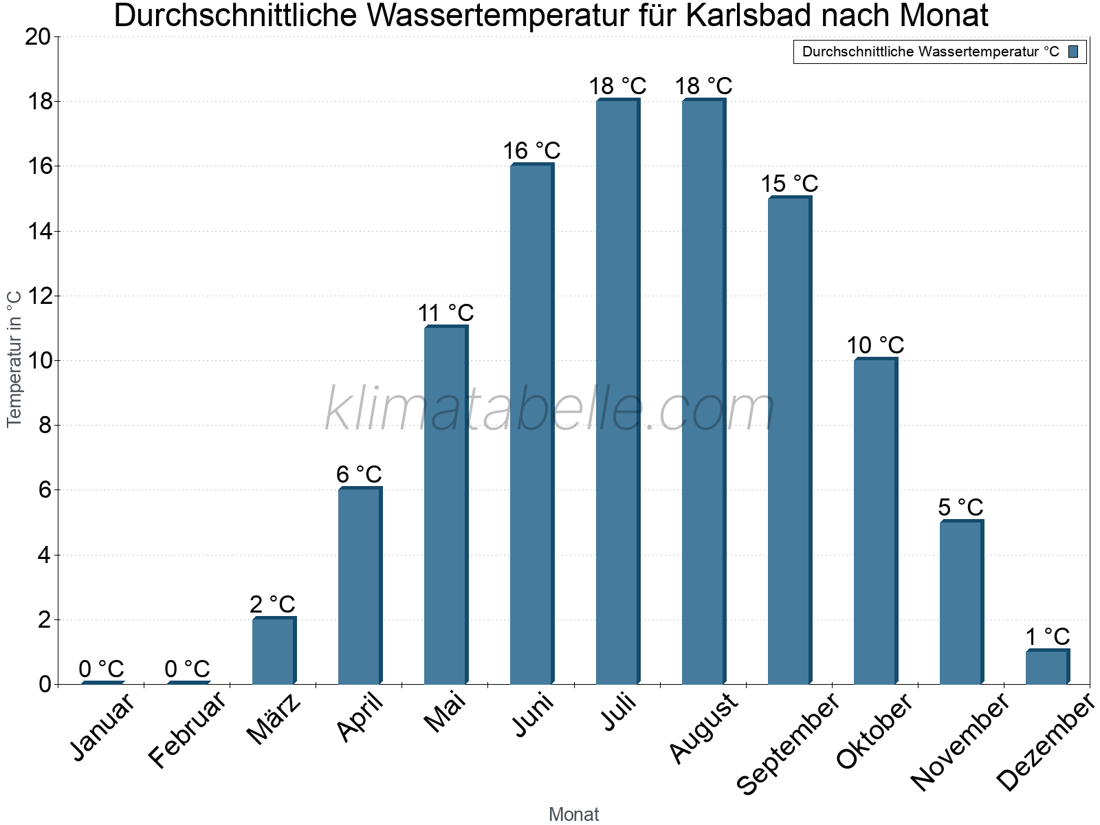 Monatliche Durchschnittstemperaturen des Wassers über das Jahr. Karlsbad.