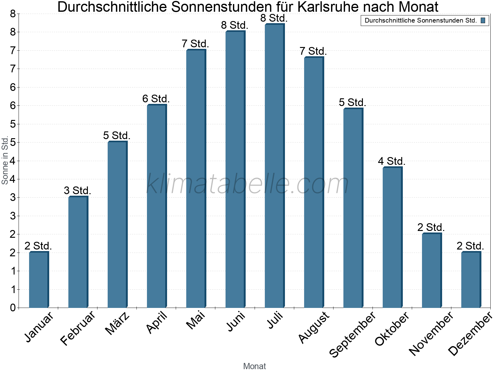 Monatliche Durchschnittswerte der täglichen Sonnenstunden im Jahresverlauf. Karlsruhe.