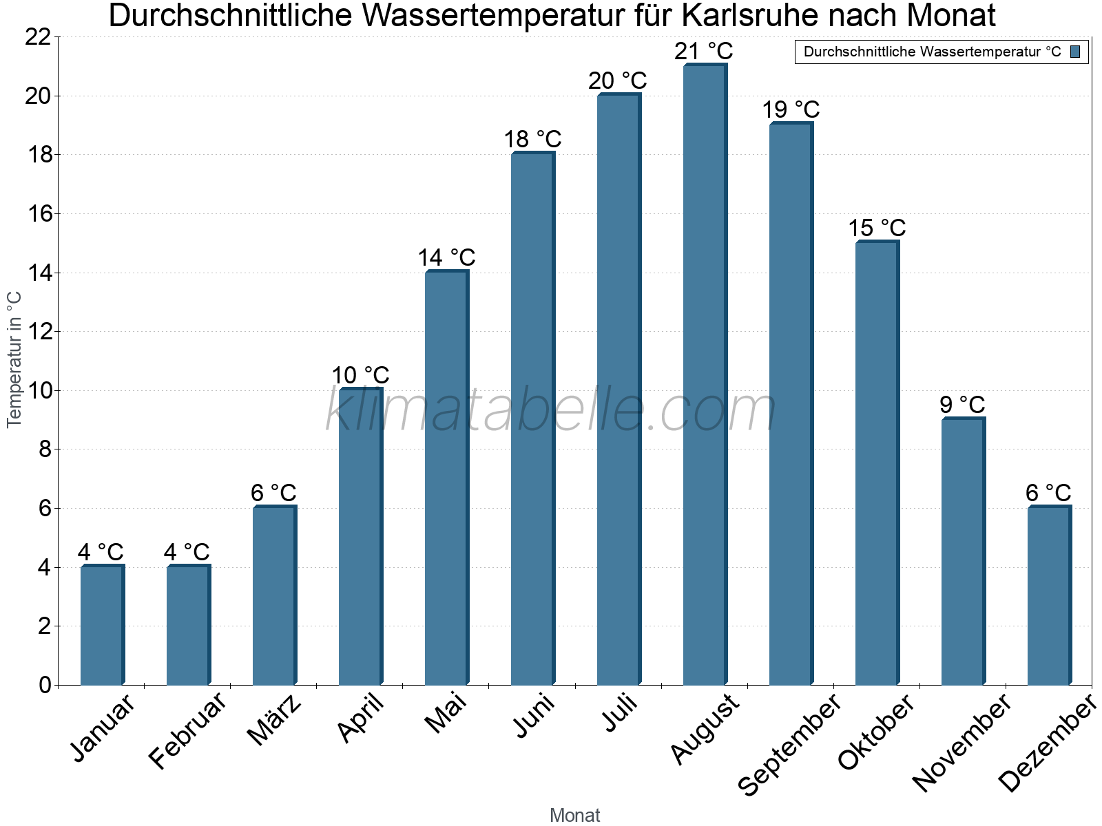 Monatliche Durchschnittstemperaturen des Wassers über das Jahr. Karlsruhe.