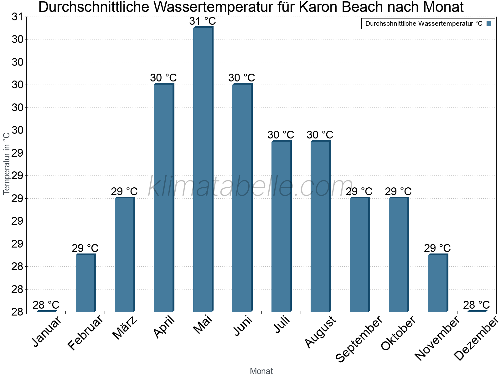 Monatliche Durchschnittstemperaturen des Wassers über das Jahr. Karon Beach.