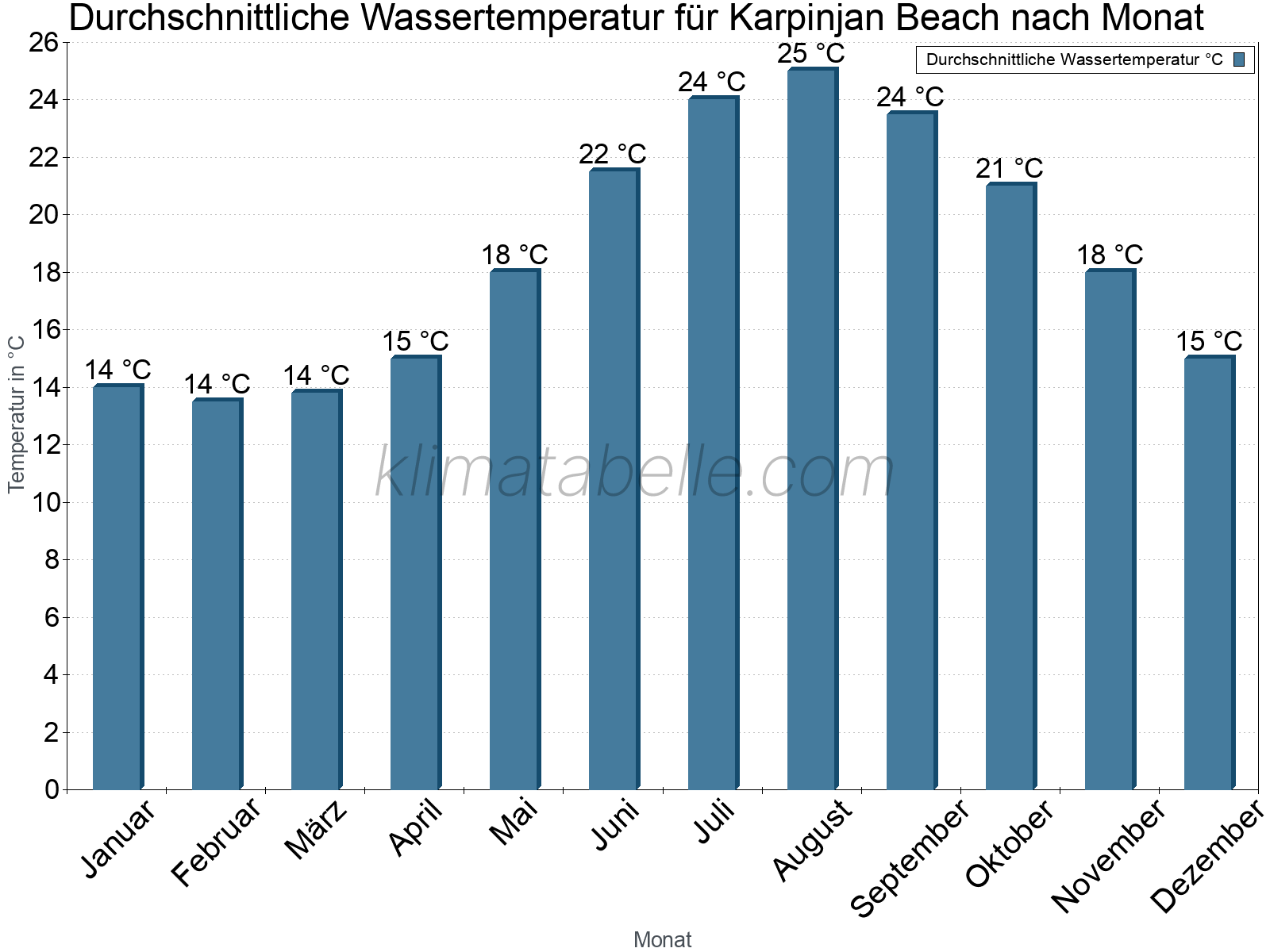 Monatliche Durchschnittstemperaturen des Wassers über das Jahr. Karpinjan Beach.