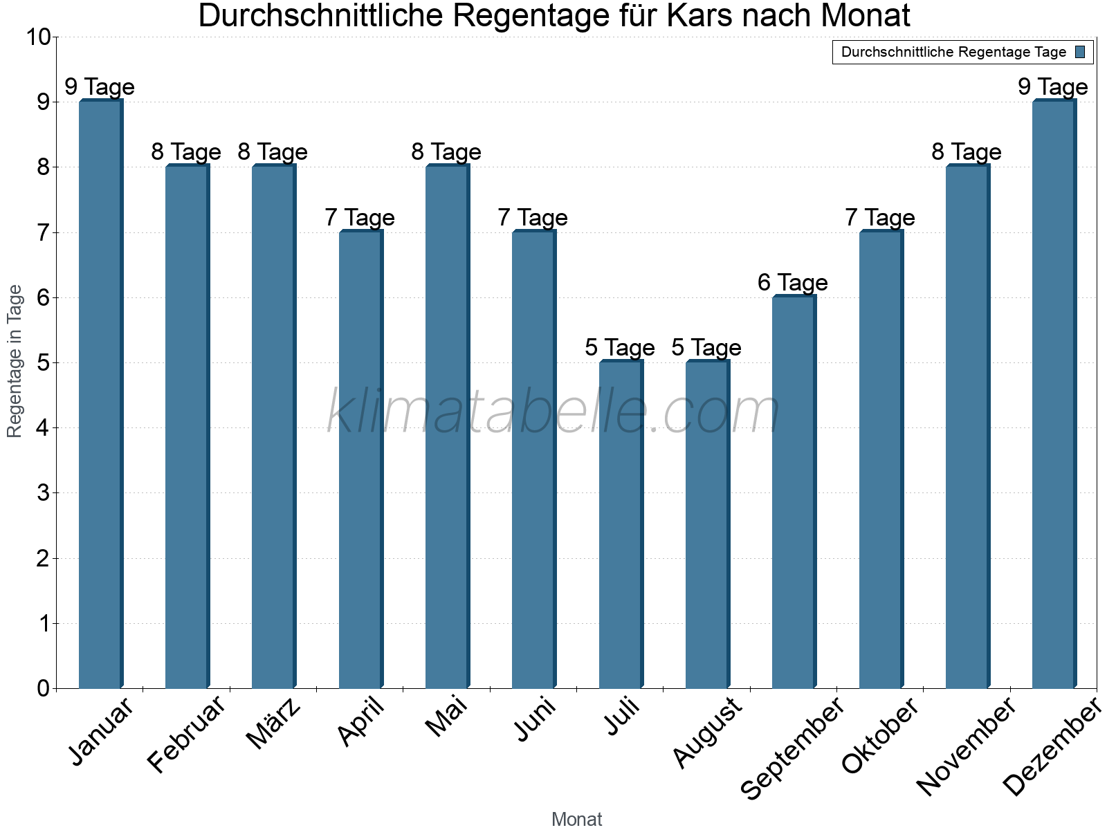 Monatliche Durchschnittswerte der Regentage im Jahresverlauf. Kars.