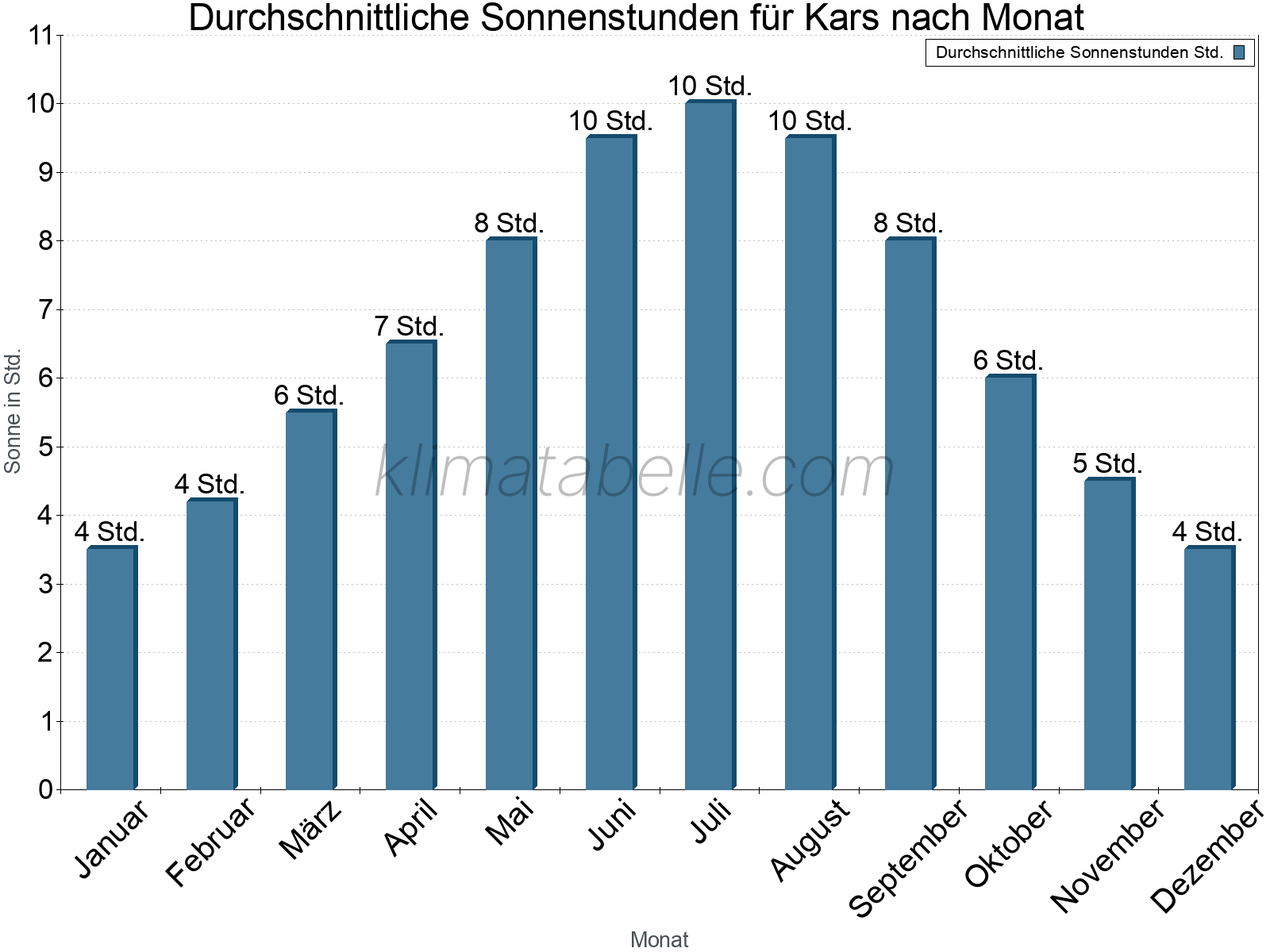 Monatliche Durchschnittswerte der täglichen Sonnenstunden im Jahresverlauf. Kars.