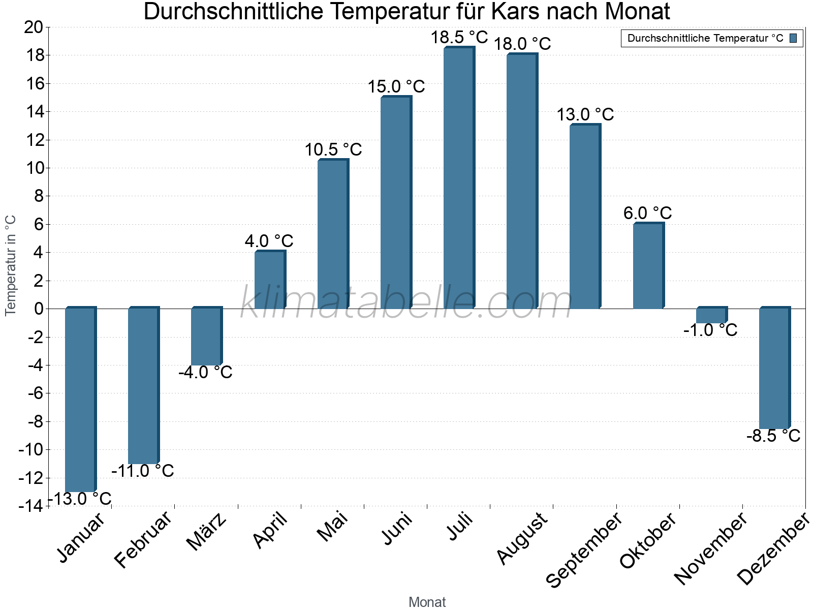 Jahresverlauf der gemittelten Temperatur je Monat. Kars.