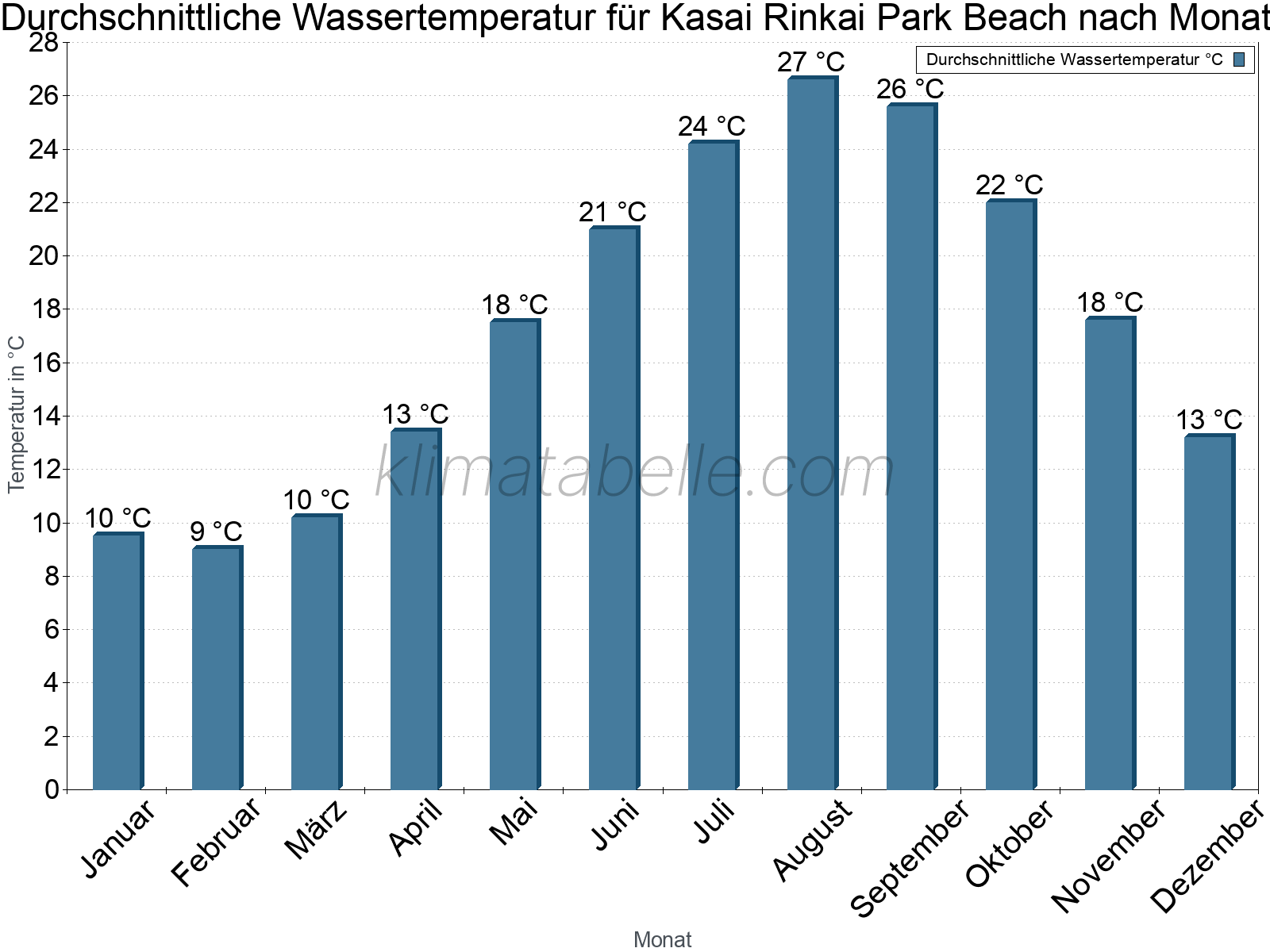 Monatliche Durchschnittstemperaturen des Wassers über das Jahr. Kasai Rinkai Park Beach.