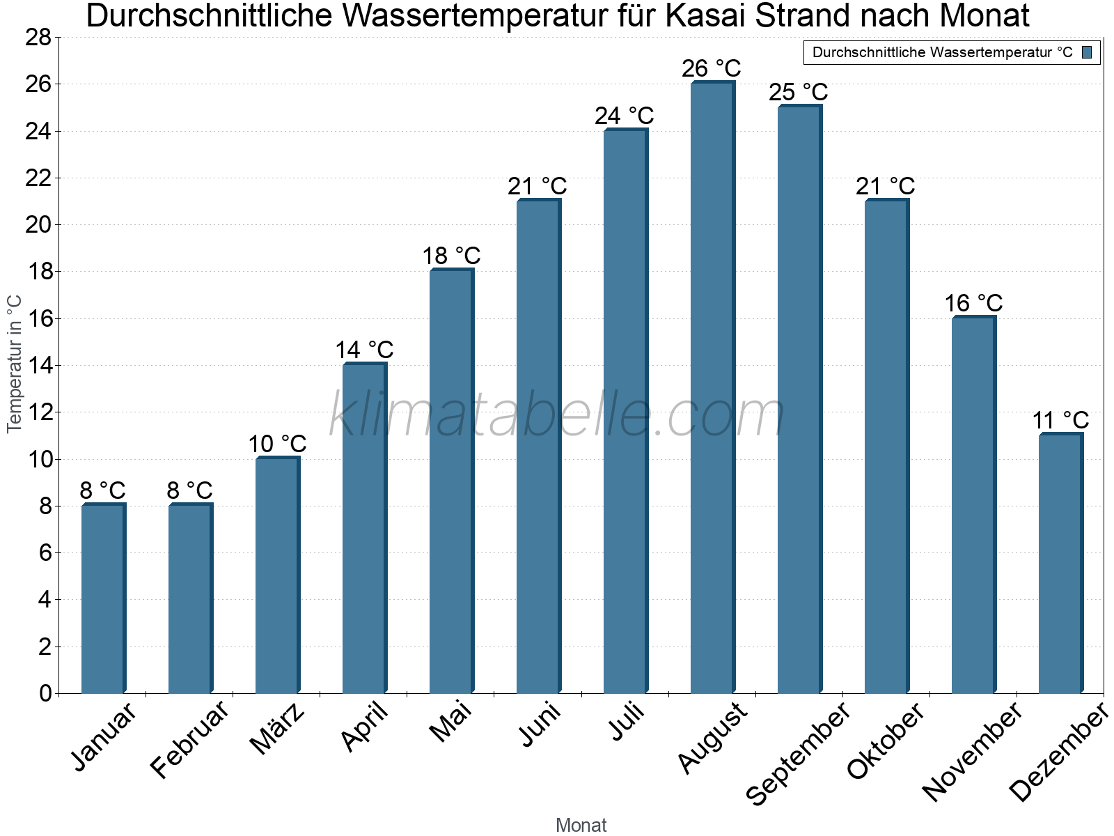 Monatliche Durchschnittstemperaturen des Wassers über das Jahr. Kasai Strand.