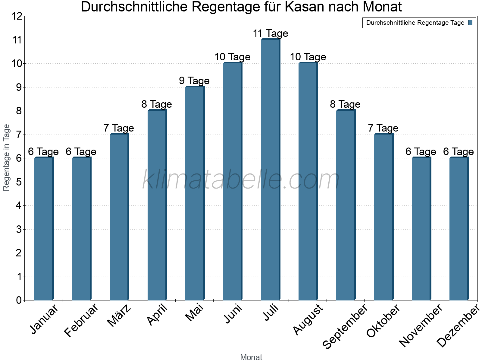 Monatliche Durchschnittswerte der Regentage im Jahresverlauf. Kasan.