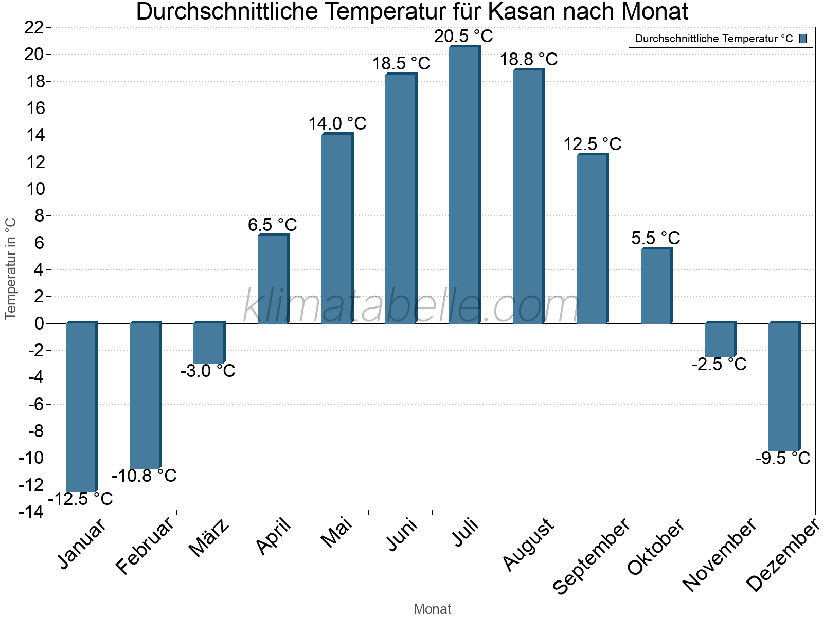 Jahresverlauf der gemittelten Temperatur je Monat. Kasan.