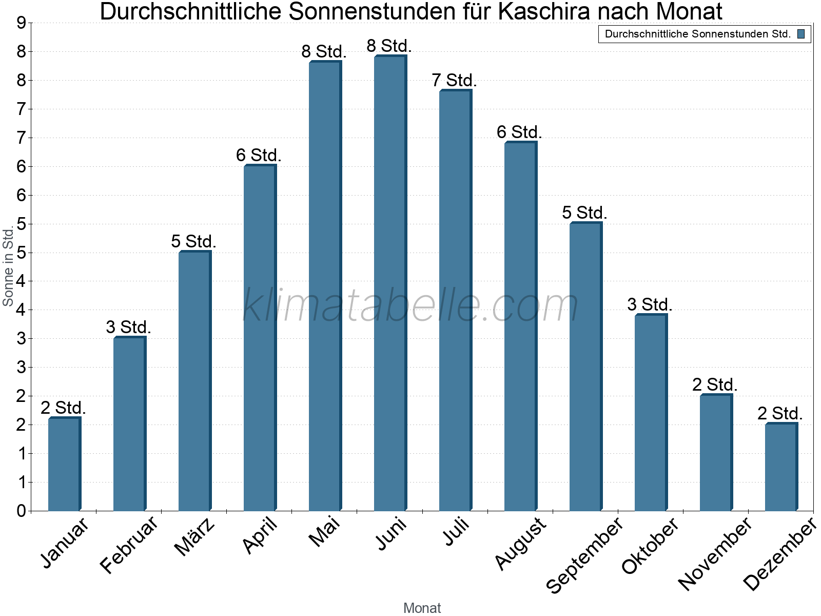 Monatliche Durchschnittswerte der täglichen Sonnenstunden im Jahresverlauf. Kaschira.