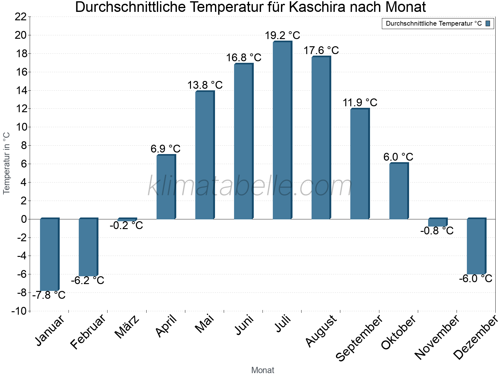 Jahresverlauf der gemittelten Temperatur je Monat. Kaschira.