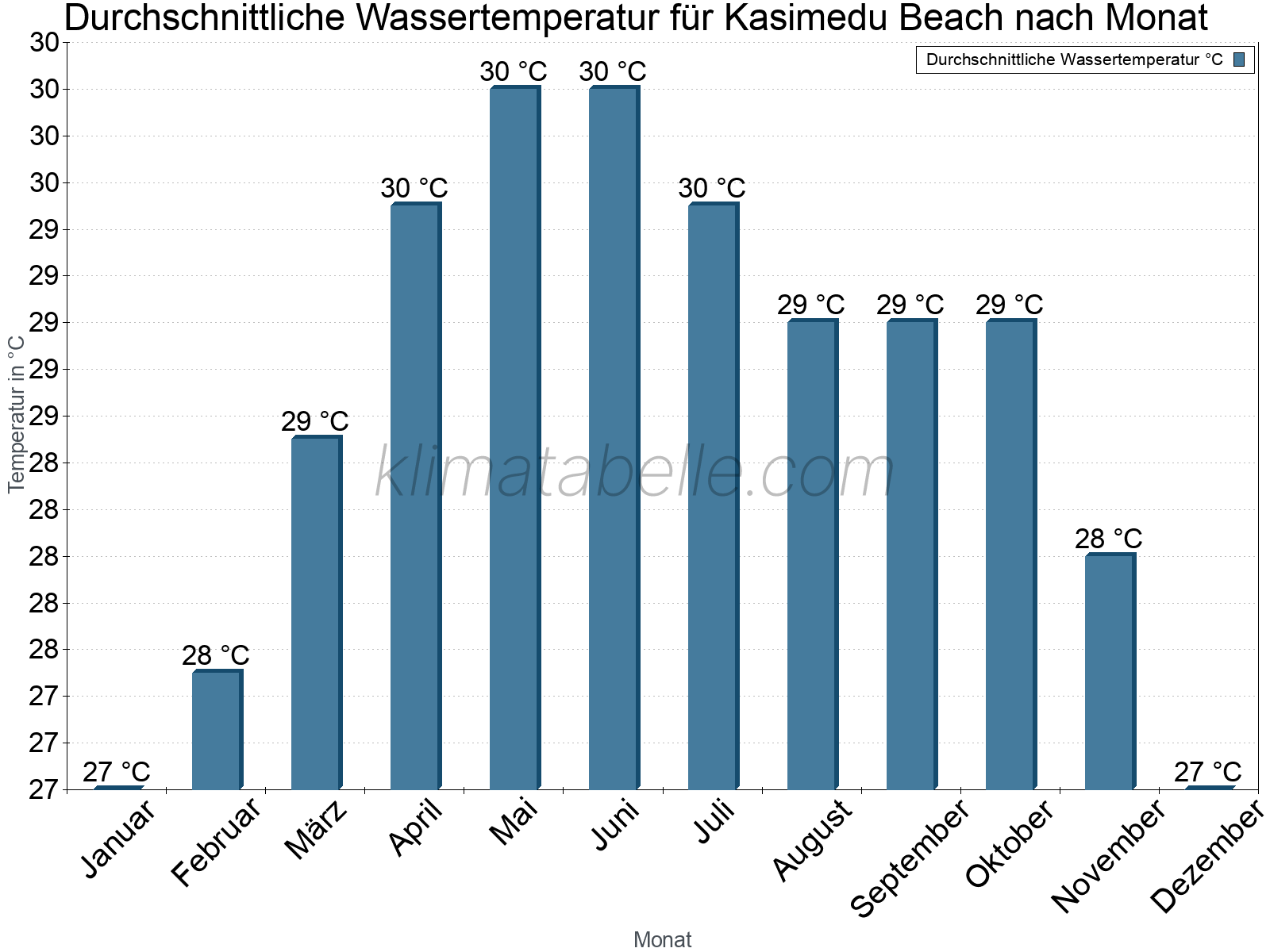 Monatliche Durchschnittstemperaturen des Wassers über das Jahr. Kasimedu Beach.