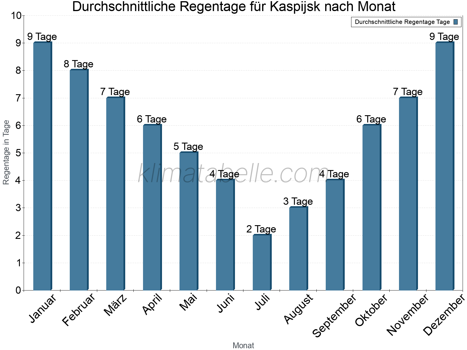Monatliche Durchschnittswerte der Regentage im Jahresverlauf. Kaspijsk.