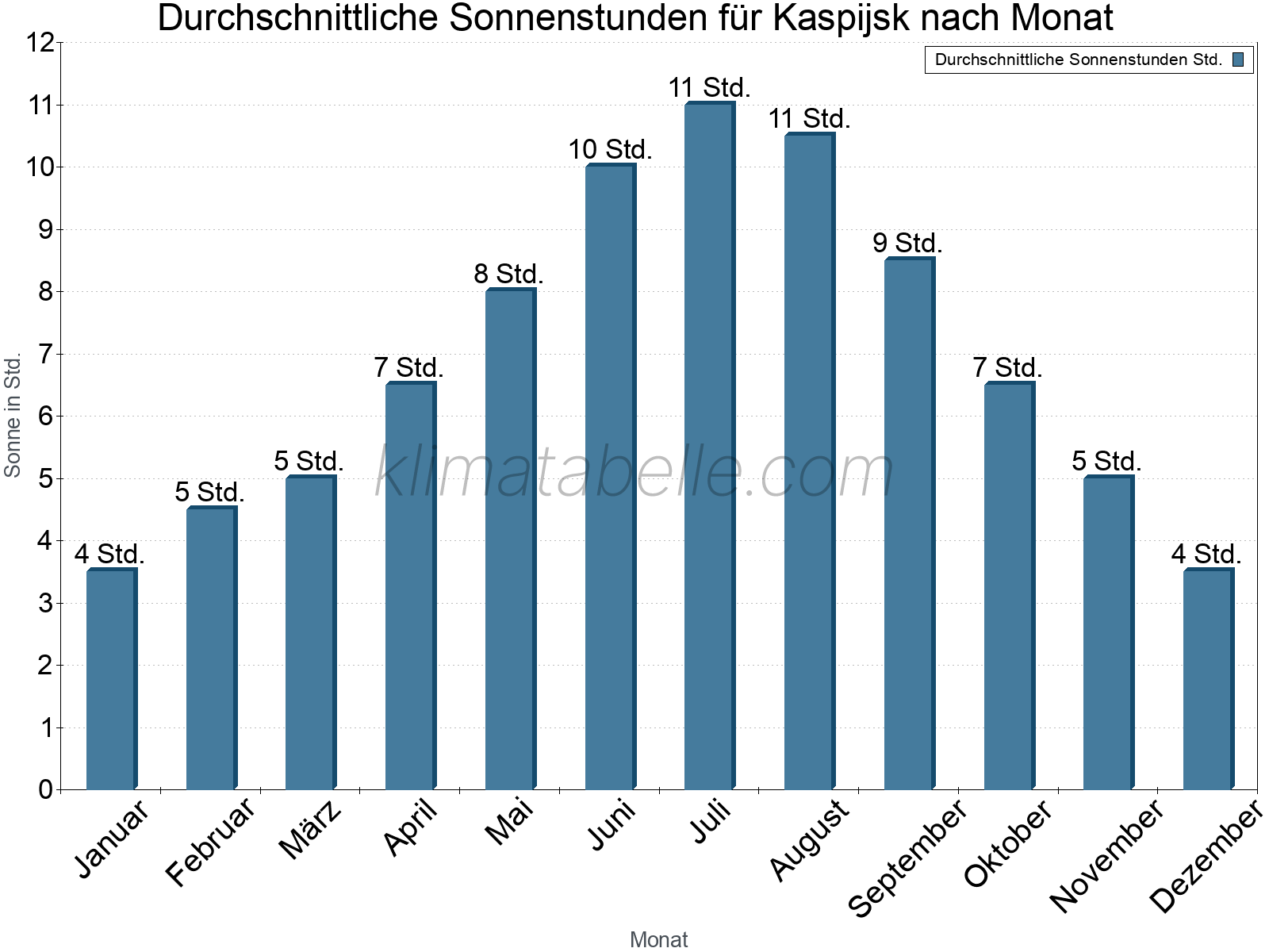 Monatliche Durchschnittswerte der täglichen Sonnenstunden im Jahresverlauf. Kaspijsk.